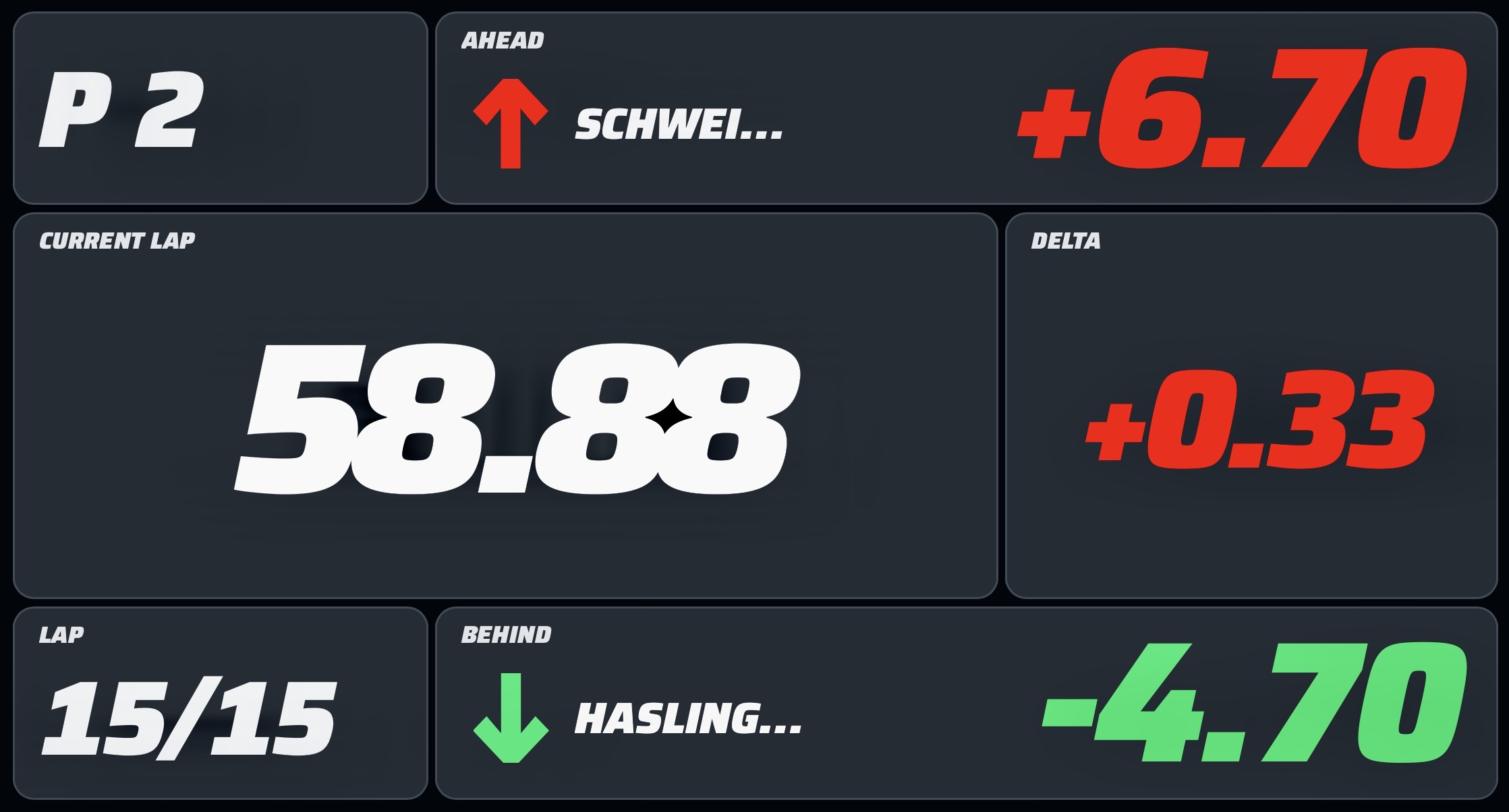 RKCC race dashboard showing P2, current lap 58.88, delta +0.33, gap ahead +6.70, gap behind -4.70 and lap 15 of 15